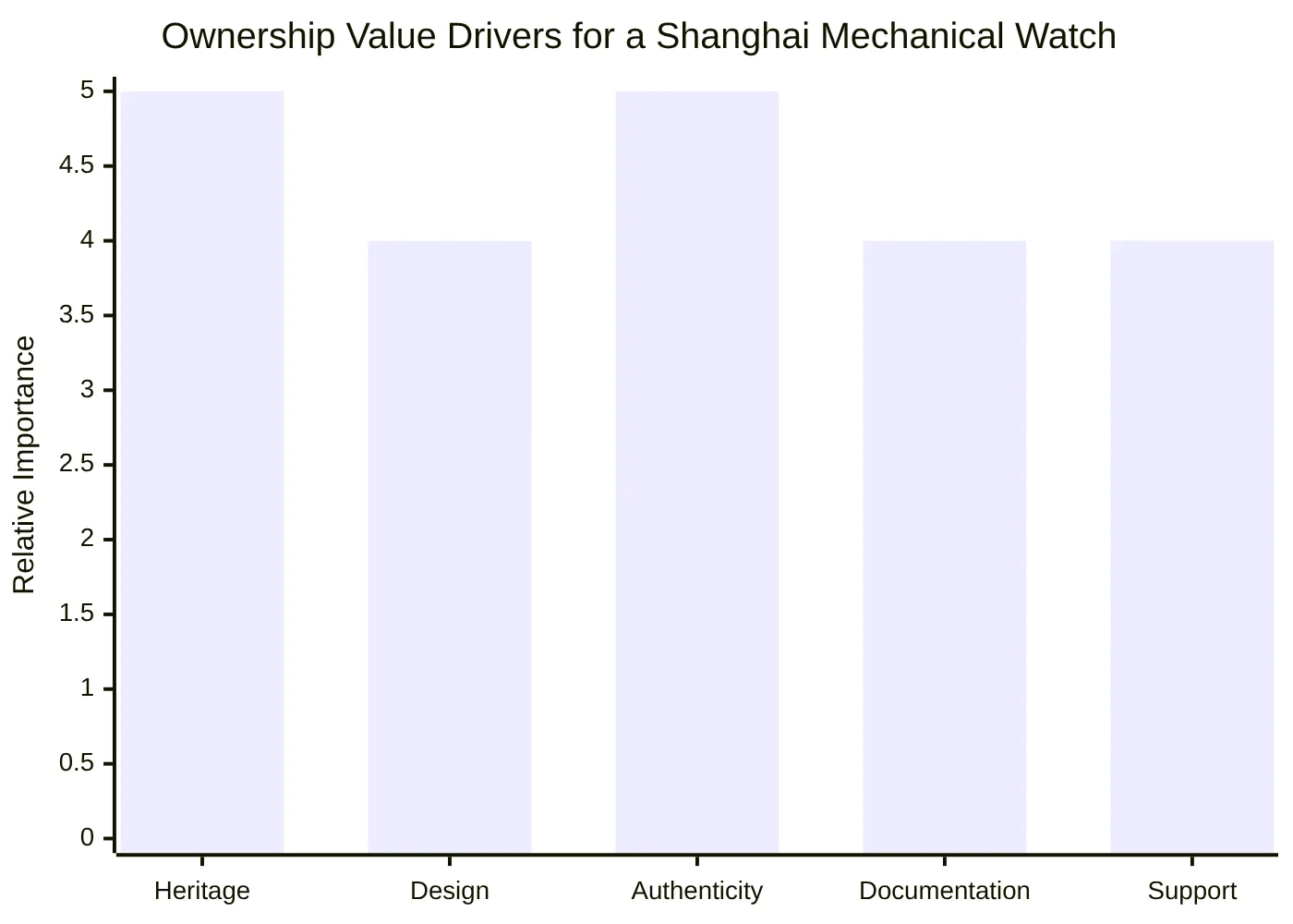 Ownership Value Drivers for a Shanghai Mechanical Watch