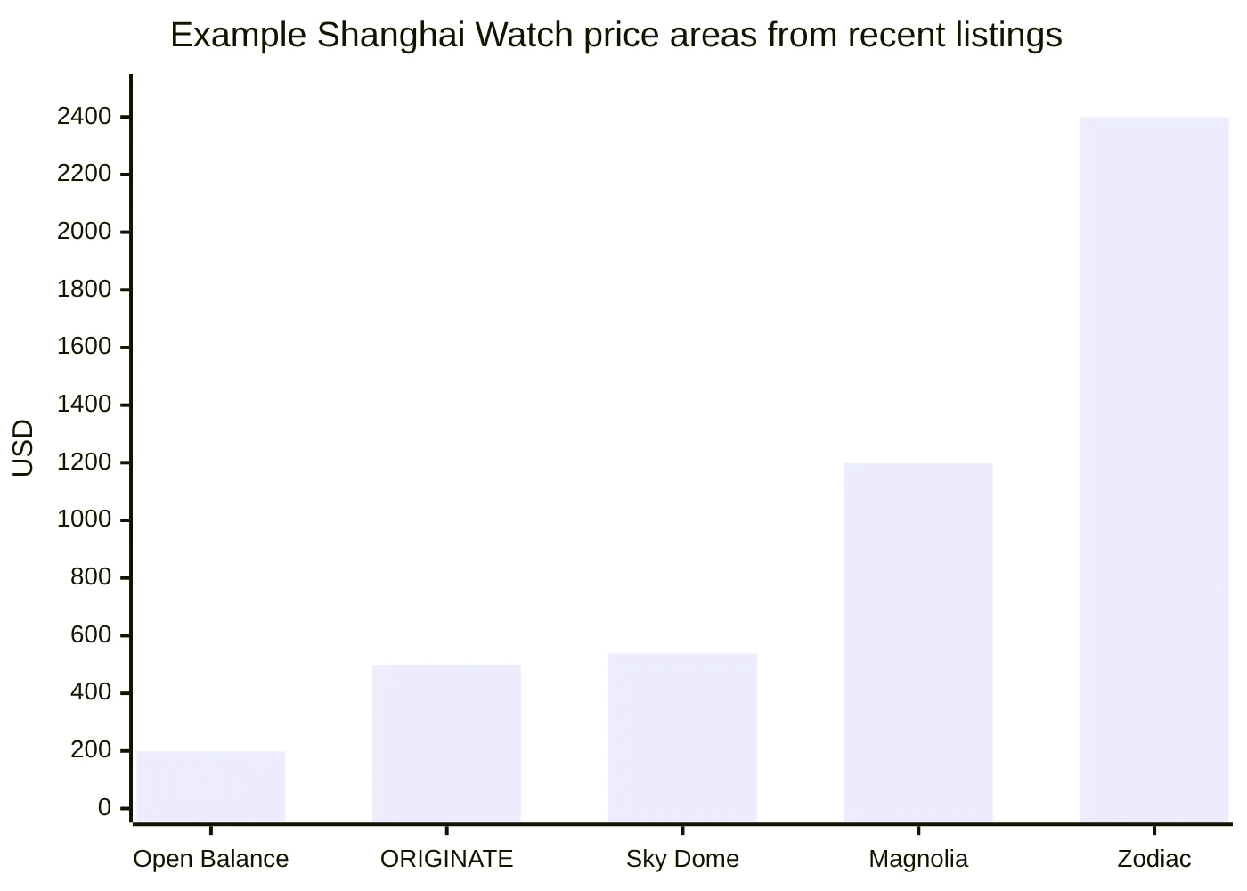 Example Shanghai Watch price areas from recent listings