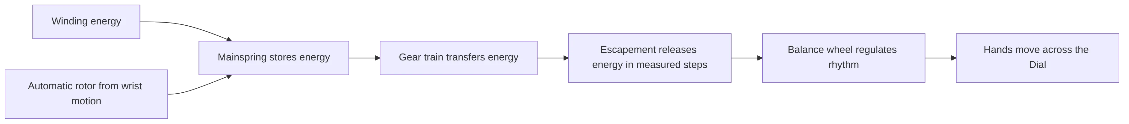 flowchart LR