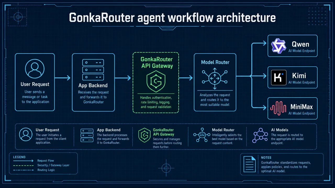 GonkaRouter agent workflow architecture