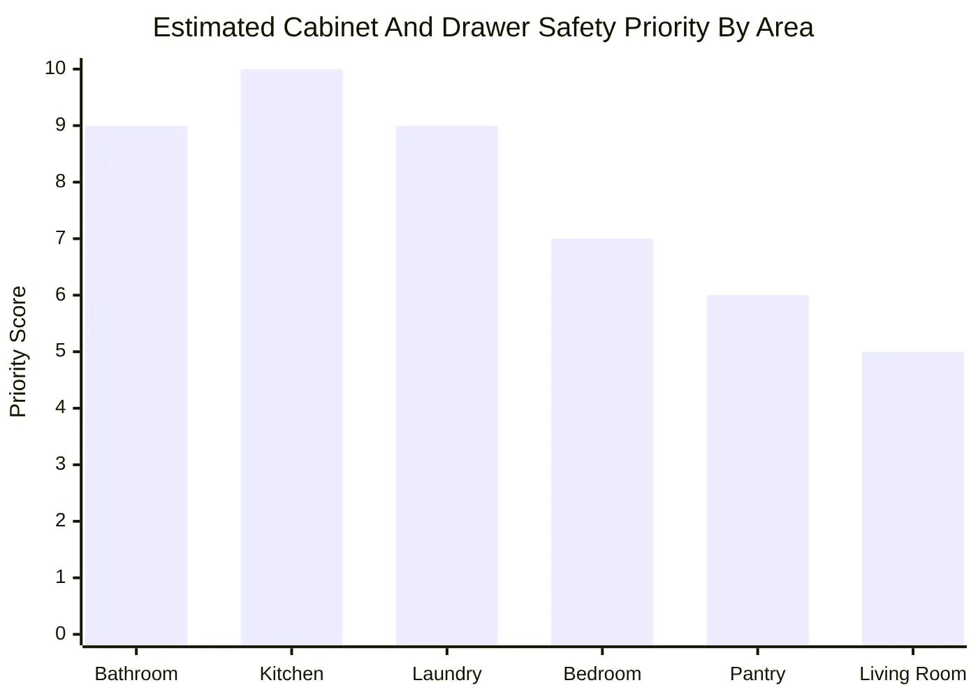 Estimated Cabinet And Drawer Safety Priority By Area