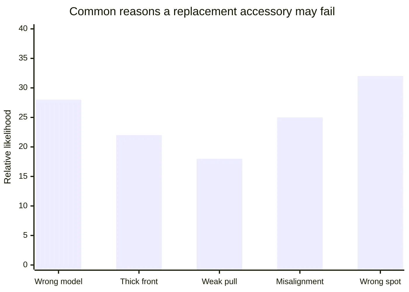 Common reasons a replacement accessory may fail