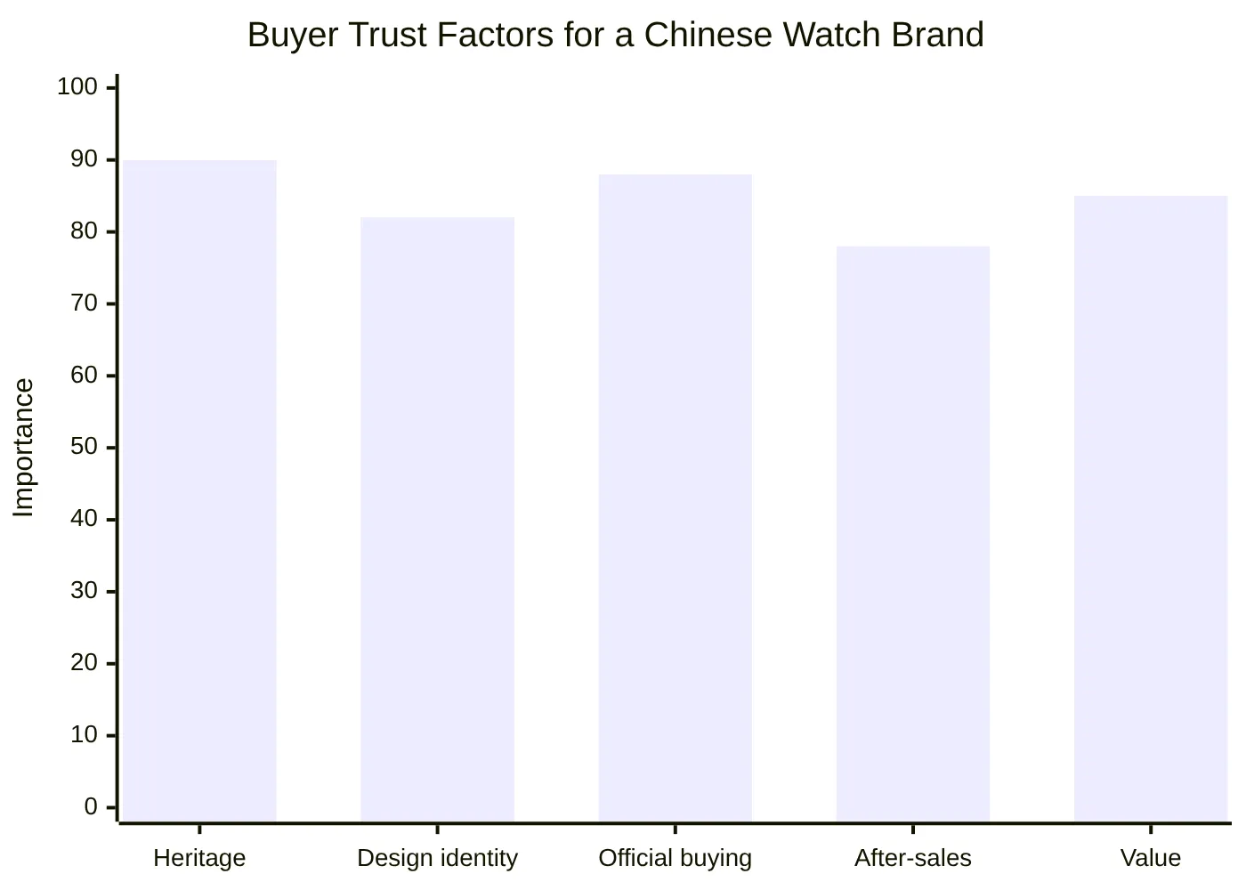 Buyer Trust Factors for a Chinese Watch Brand