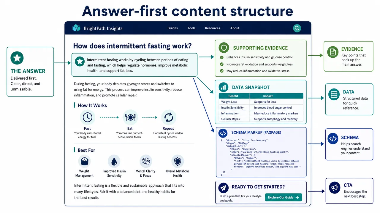 Answer-first content structure