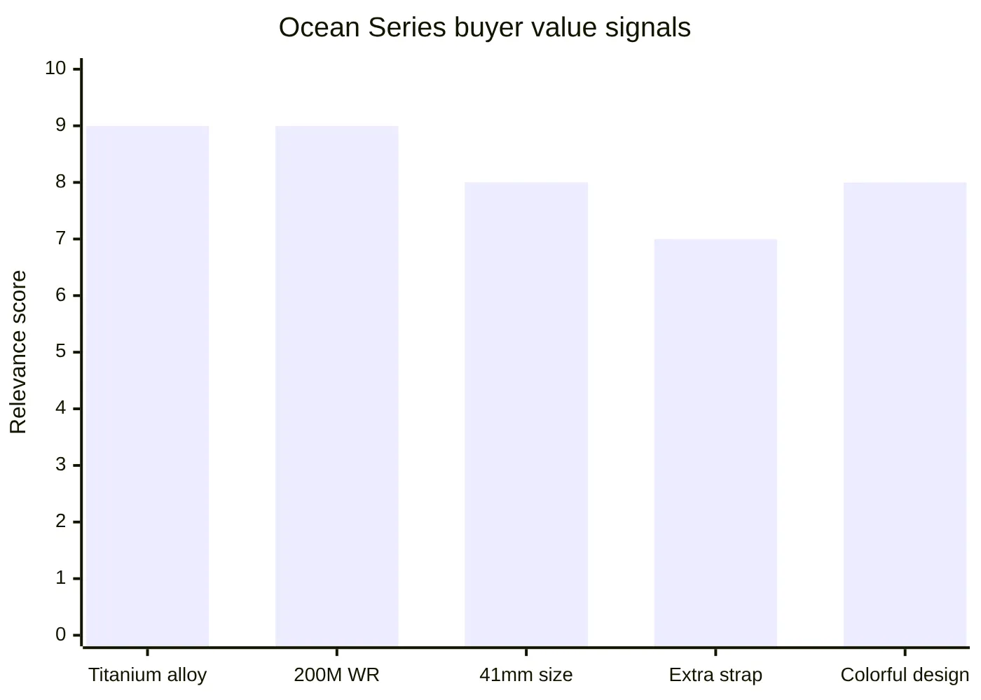 Ocean Series buyer value signals