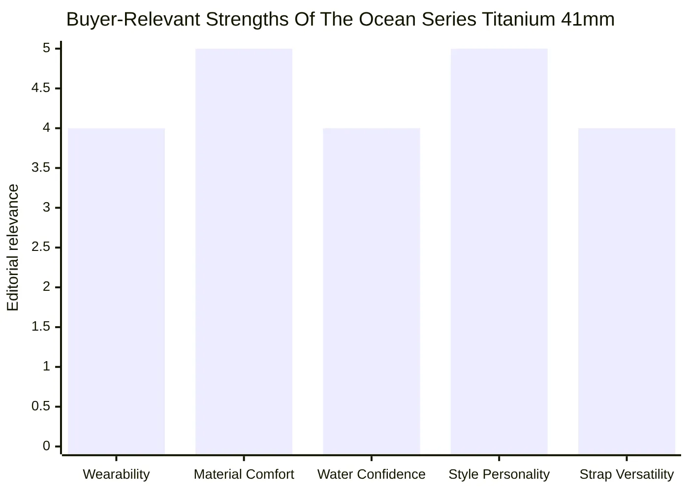 Buyer-Relevant Strengths Of The Ocean Series Titanium 41mm