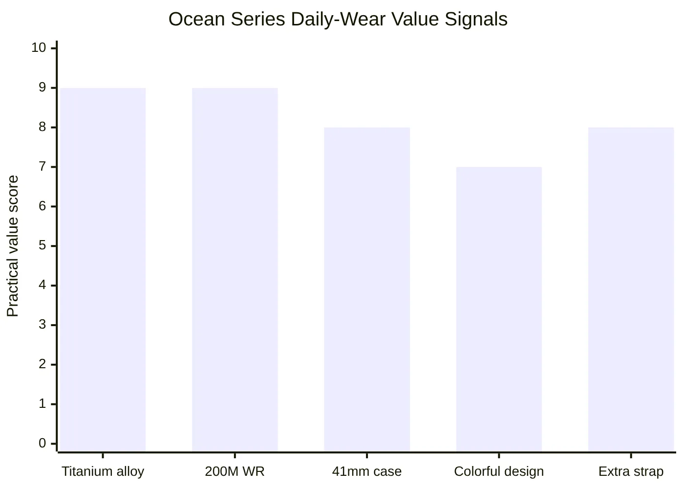 Ocean Series Daily-Wear Value Signals