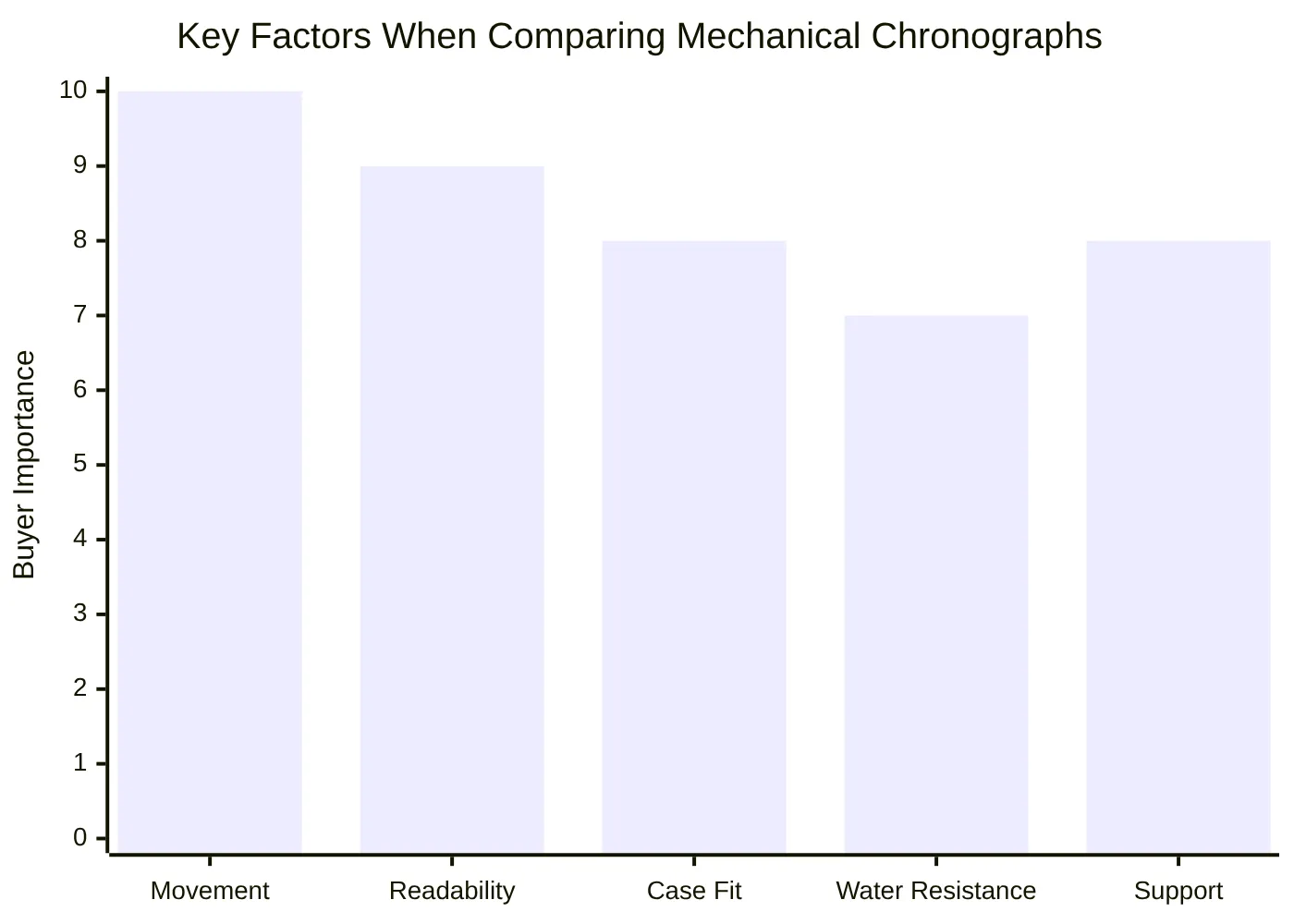 Key Factors When Comparing Mechanical Chronographs