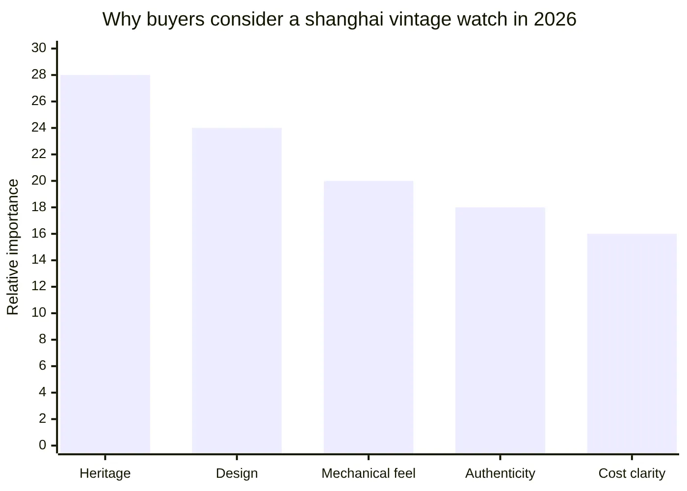 Why buyers consider a shanghai vintage watch in 2026