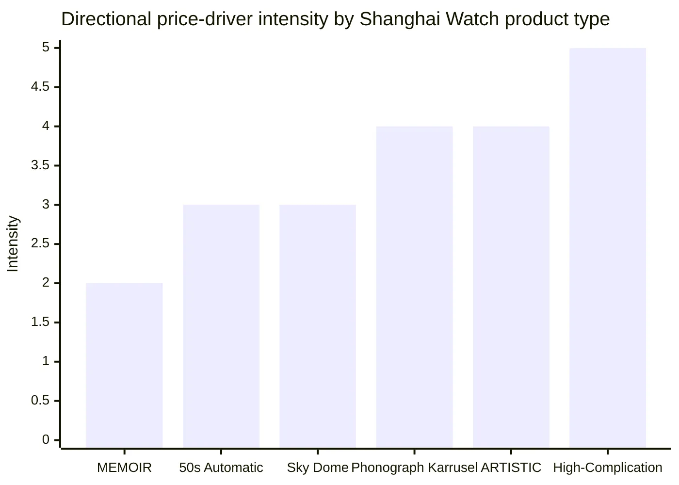 Directional price-driver intensity by Shanghai Watch product type