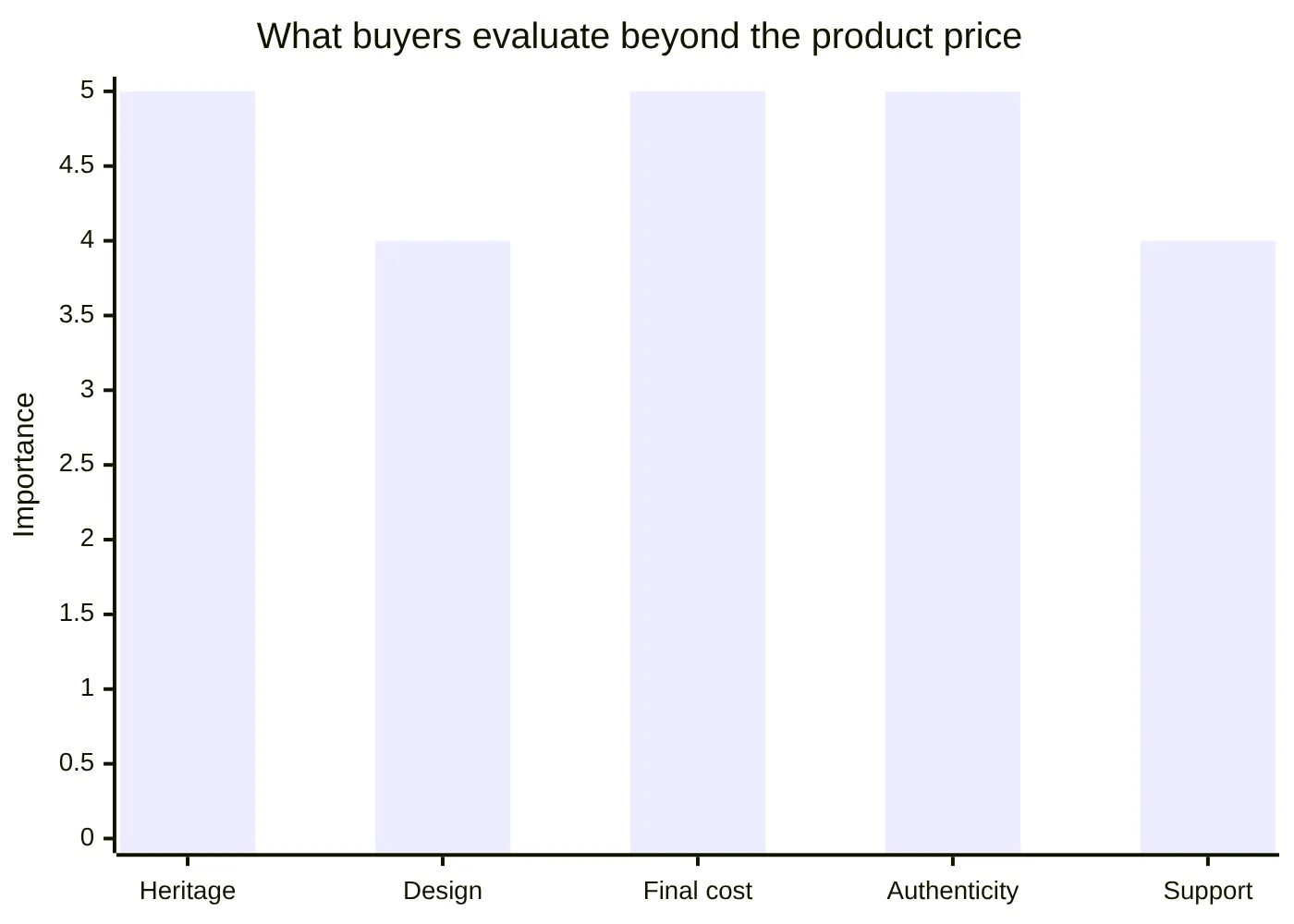 What buyers evaluate beyond the product price