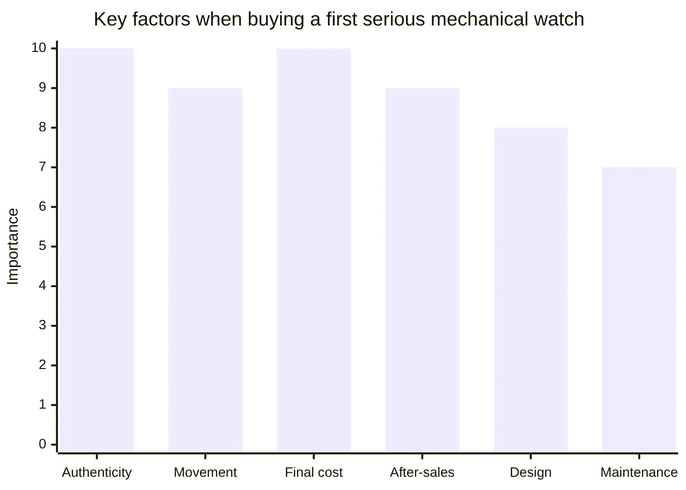 Key factors when buying a first serious mechanical watch