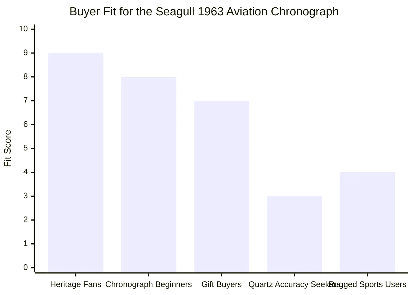 Buyer Fit for the Seagull 1963 Aviation Chronograph