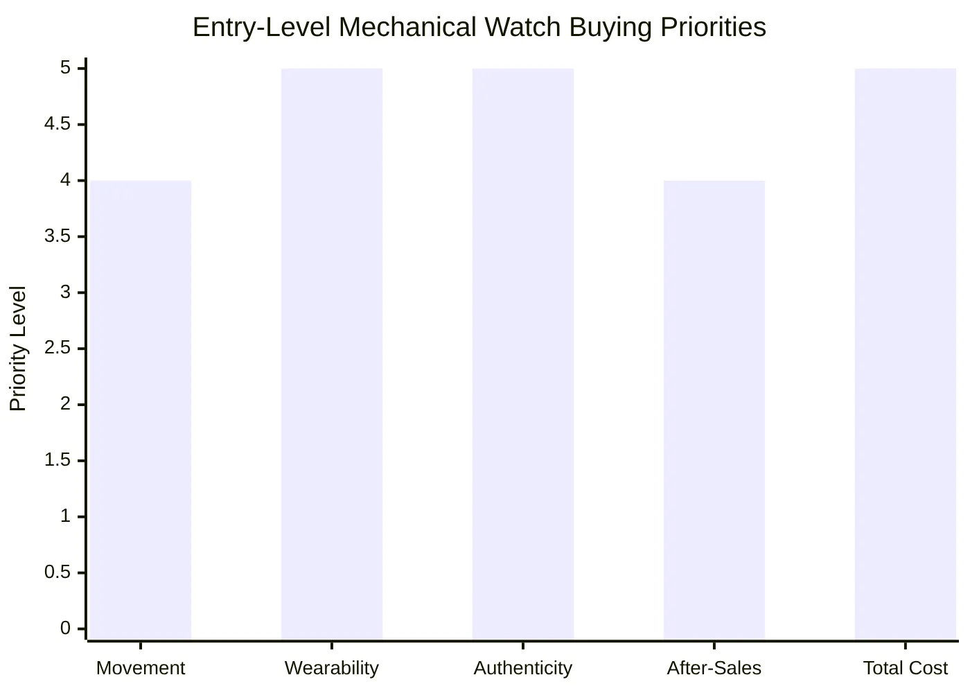 Entry-Level Mechanical Watch Buying Priorities