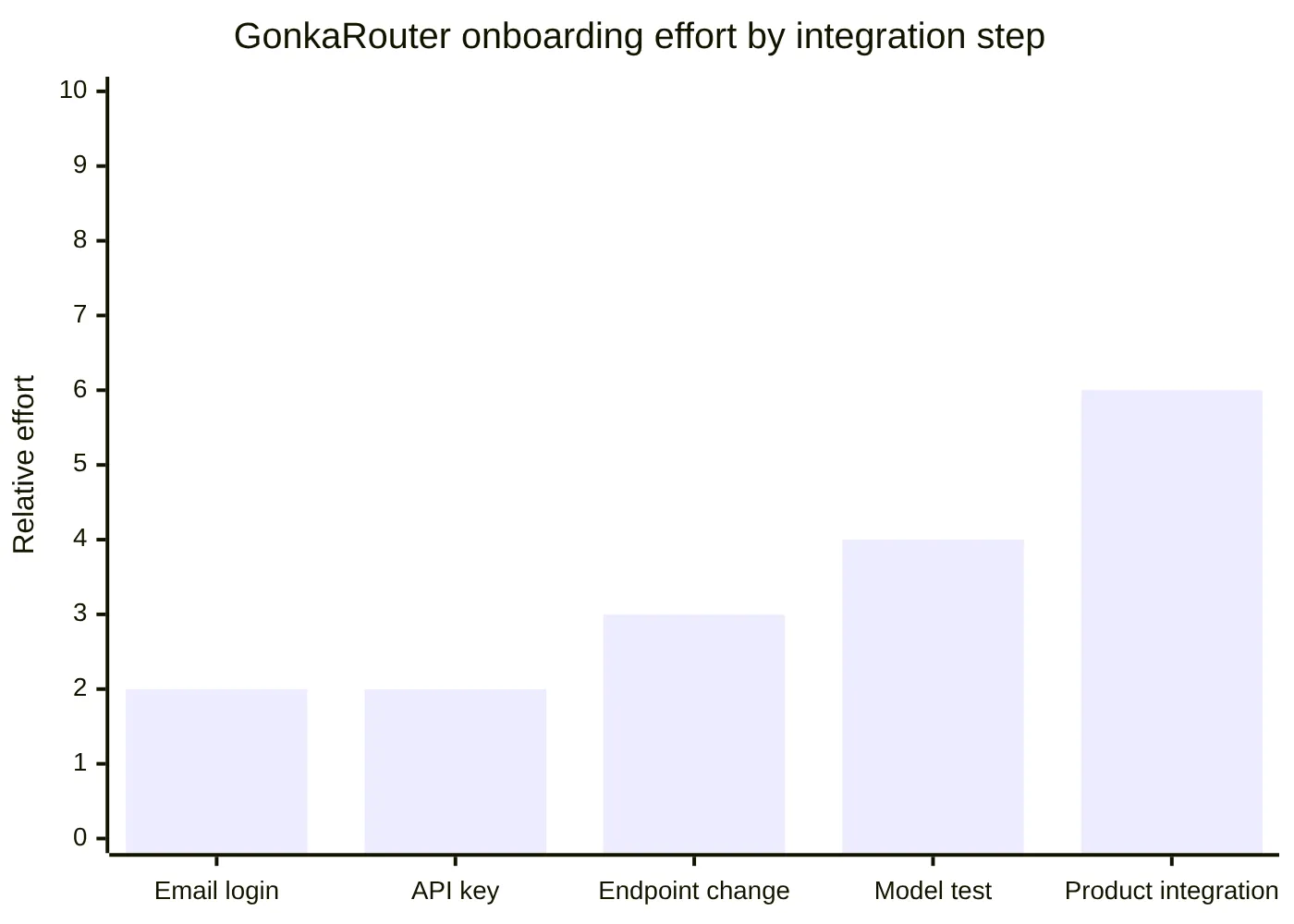 GonkaRouter onboarding effort by integration step