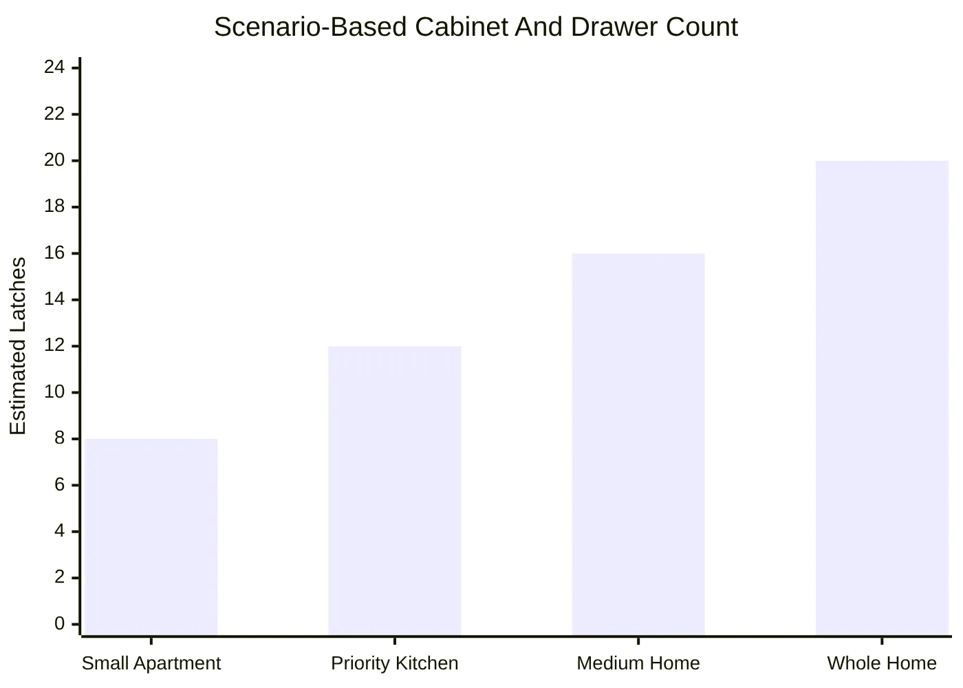 Scenario-Based Cabinet And Drawer Count