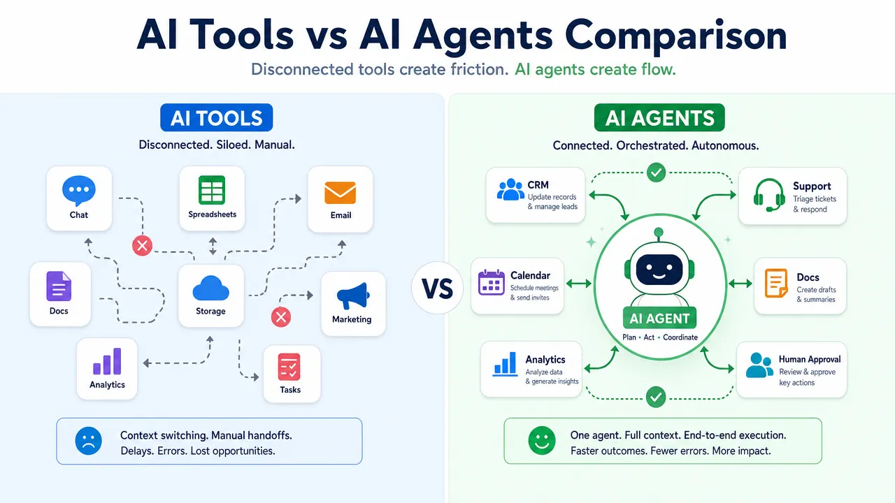 AI Tools vs AI Agents Comparison