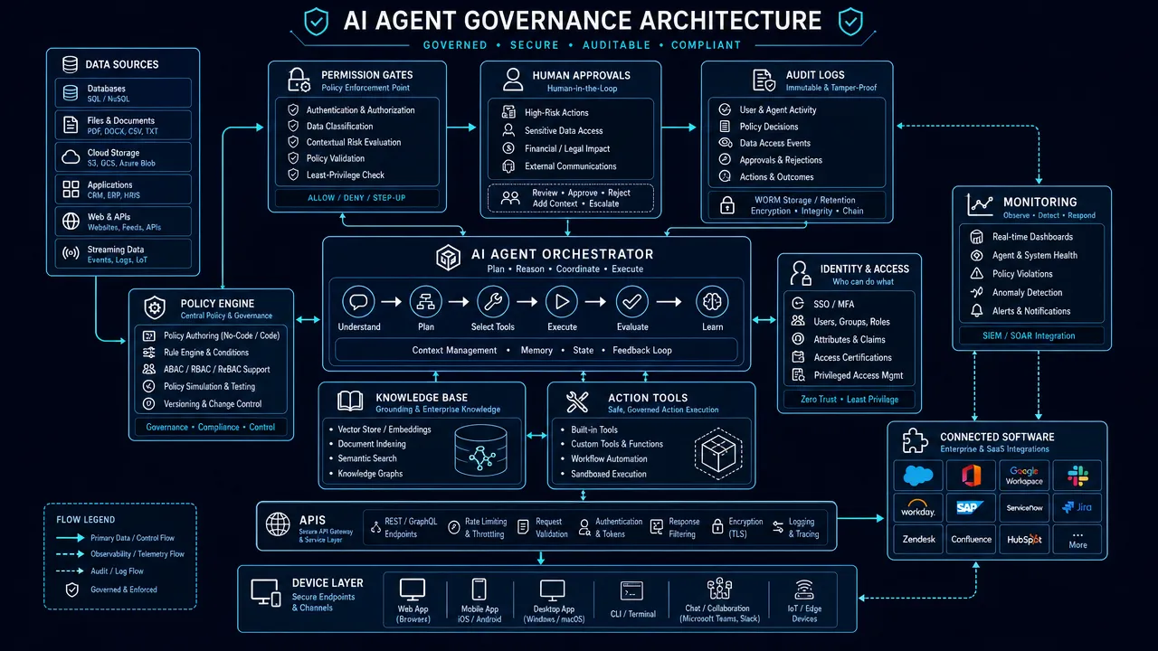 AI Agent Governance Architecture