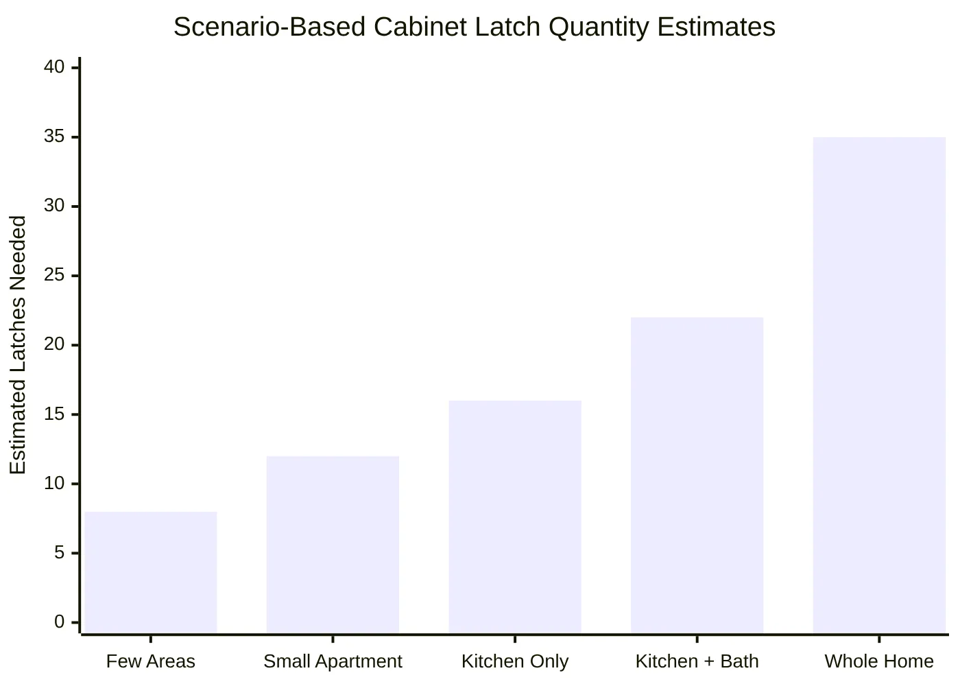 Scenario-Based Cabinet Latch Quantity Estimates