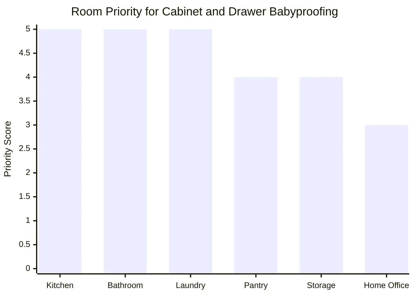 Room Priority for Cabinet and Drawer Babyproofing