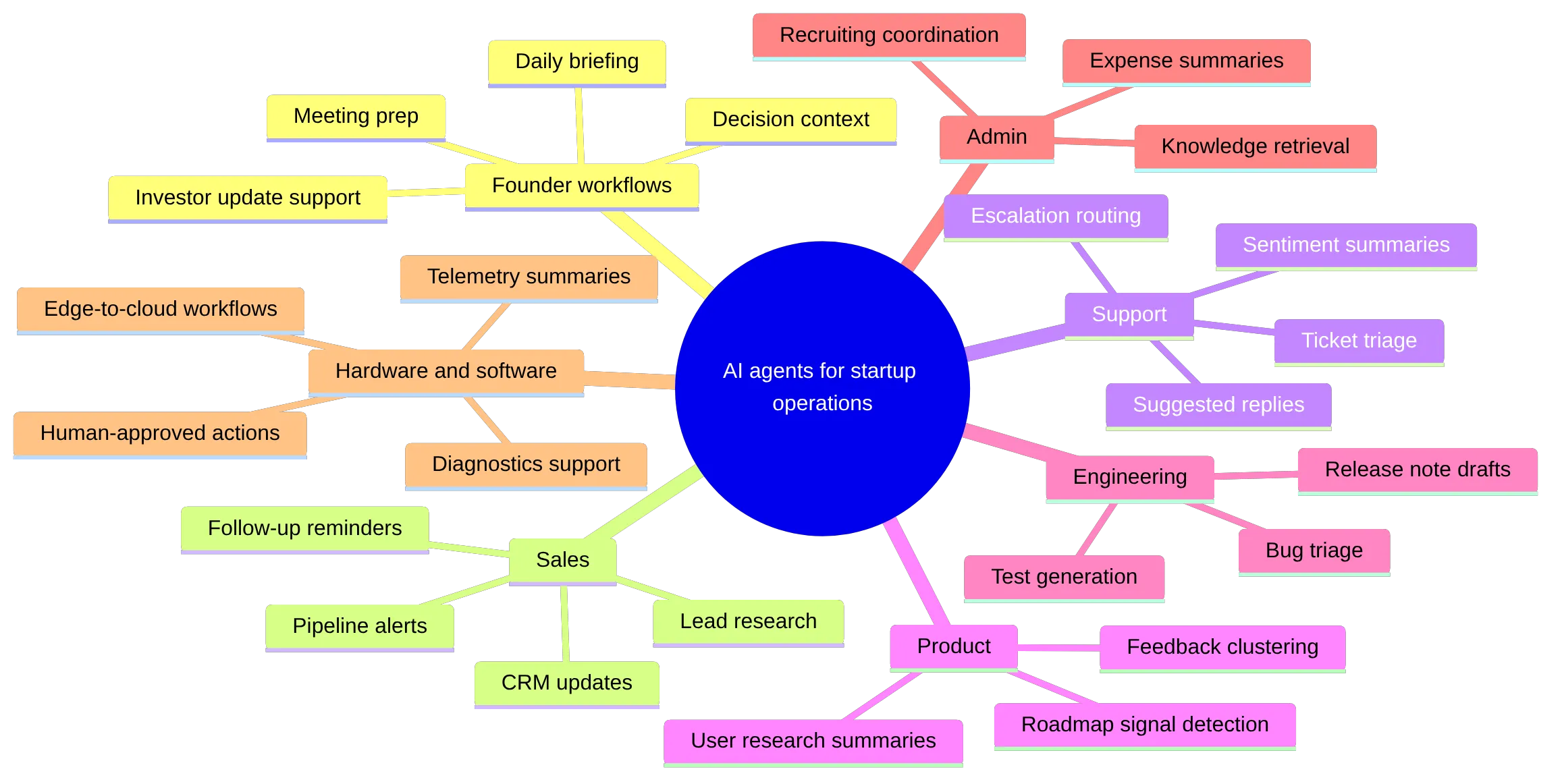 mindmap