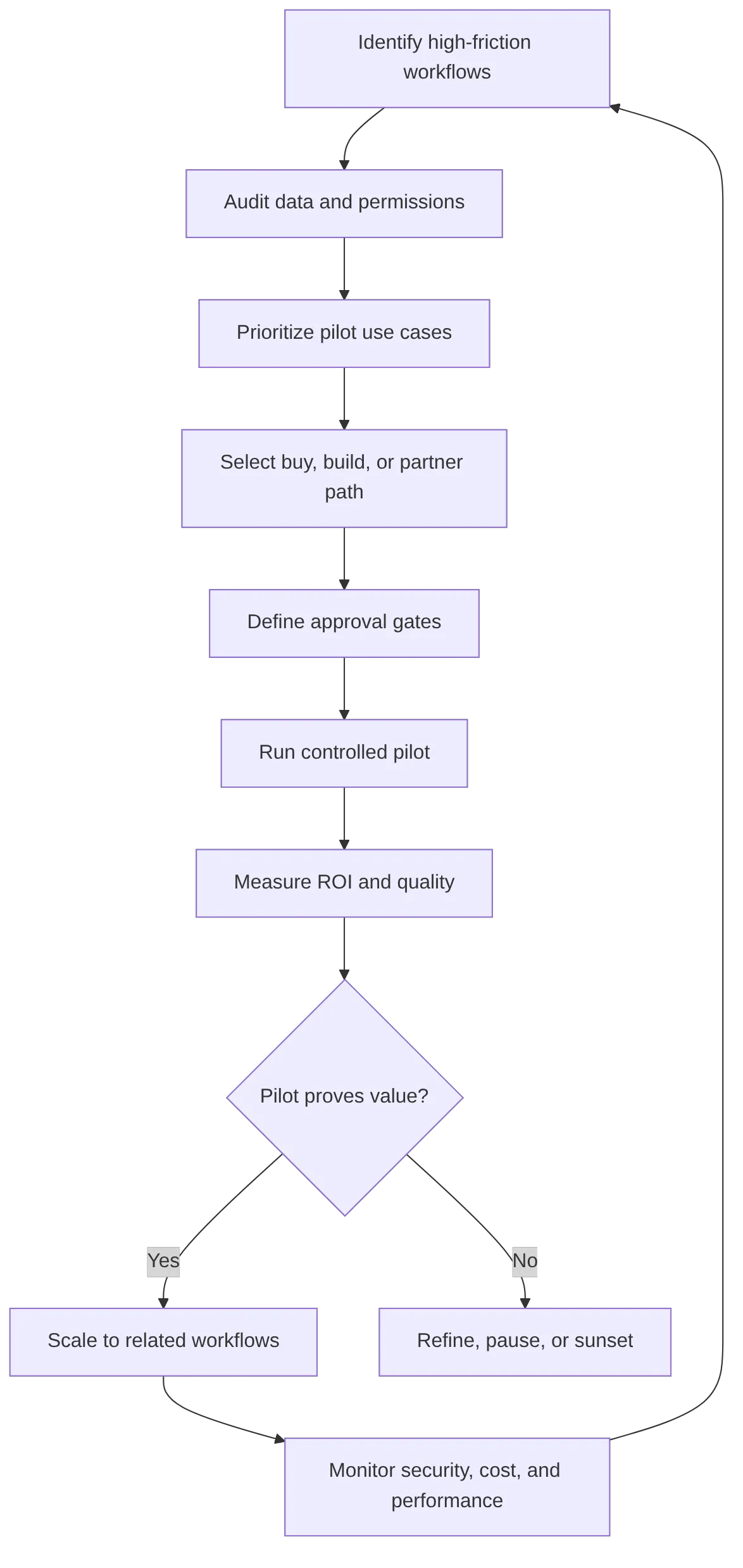 flowchart TD