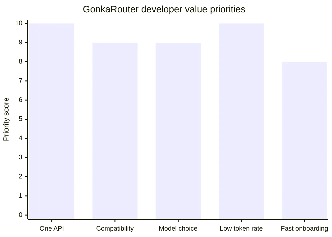 GonkaRouter developer value priorities