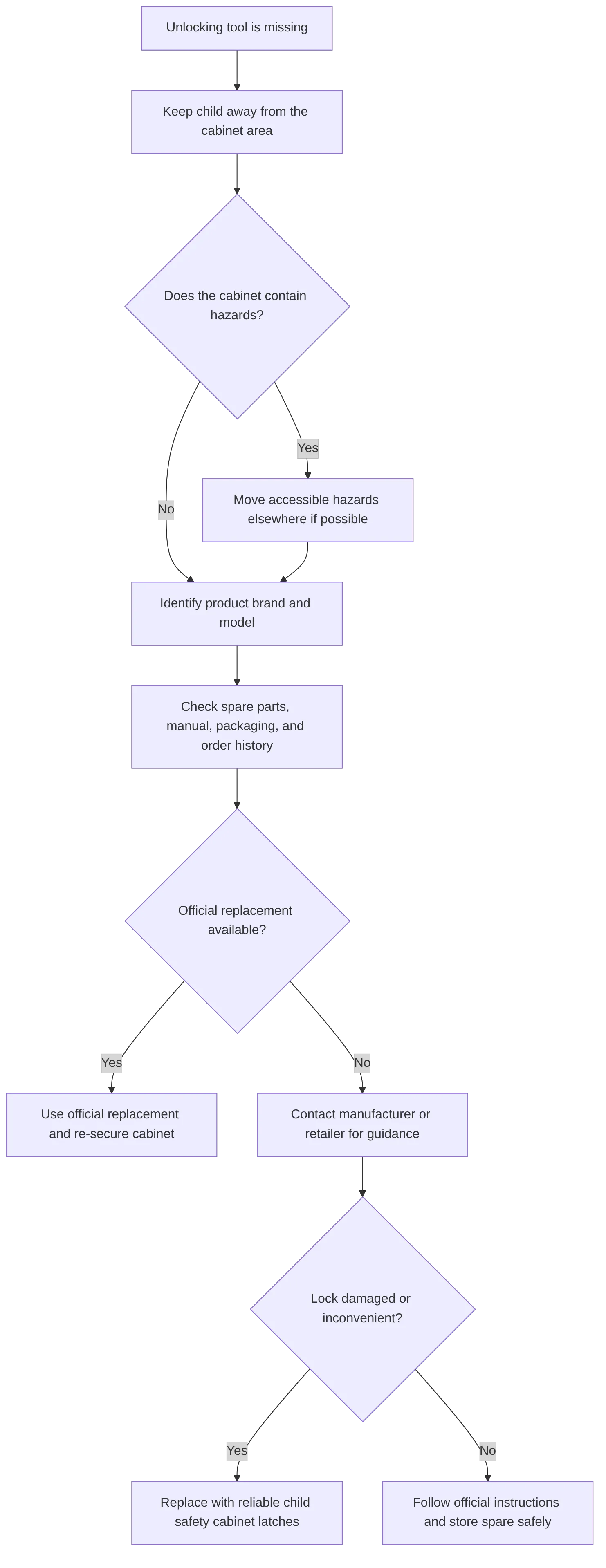 flowchart TD