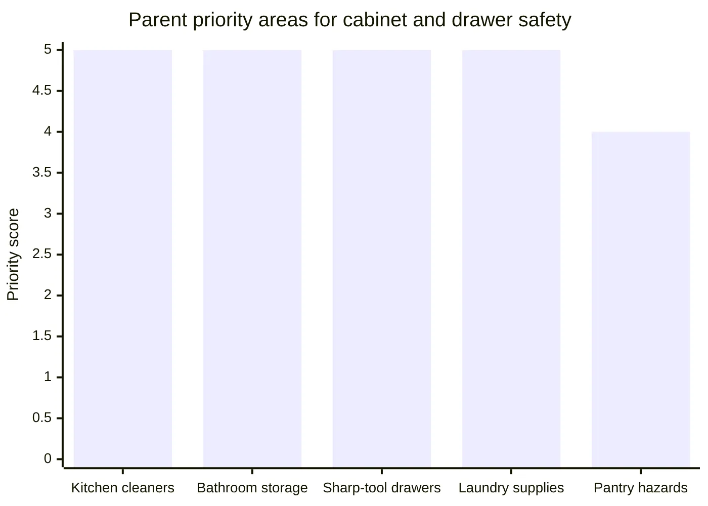 Parent priority areas for cabinet and drawer safety