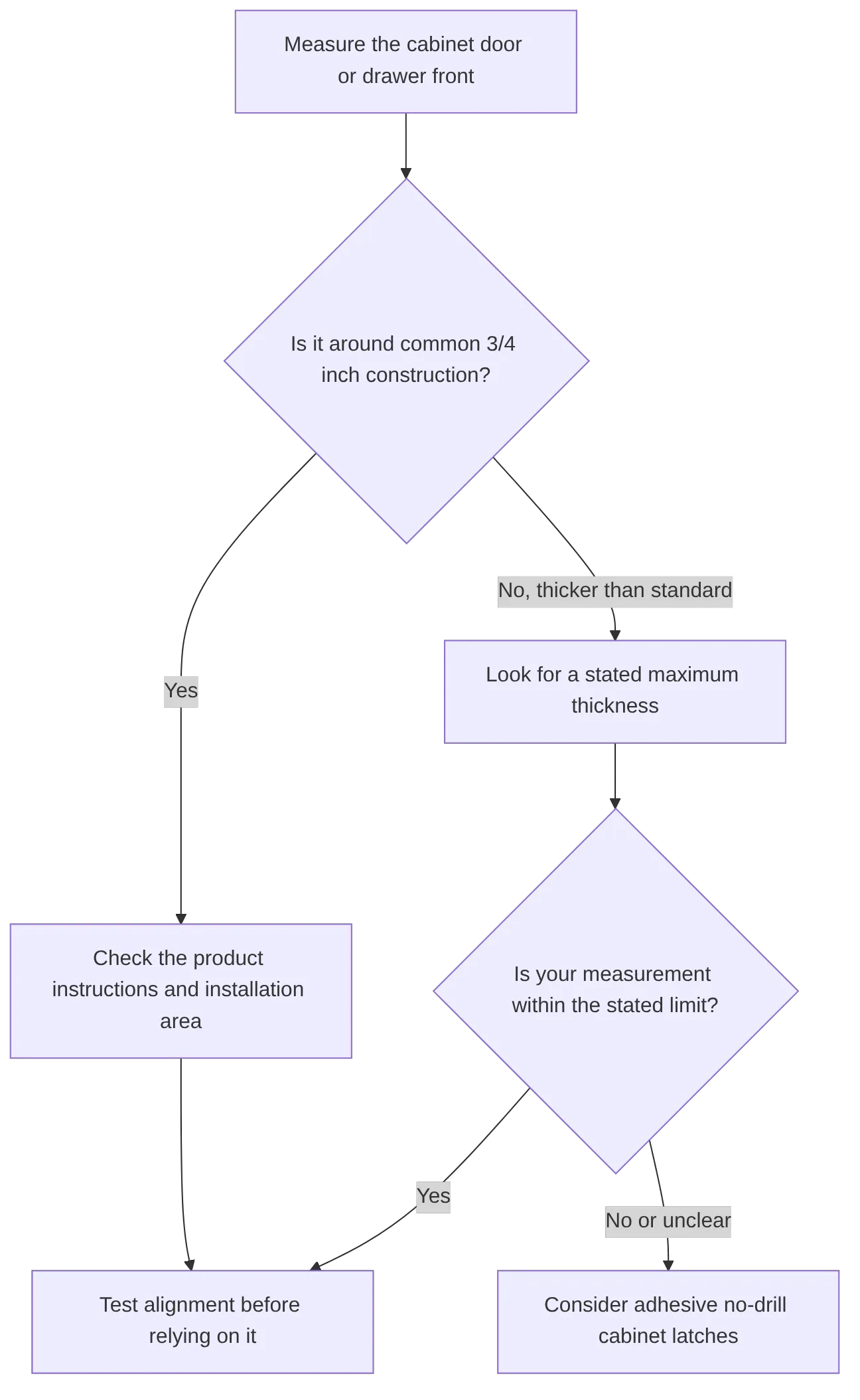 flowchart TD