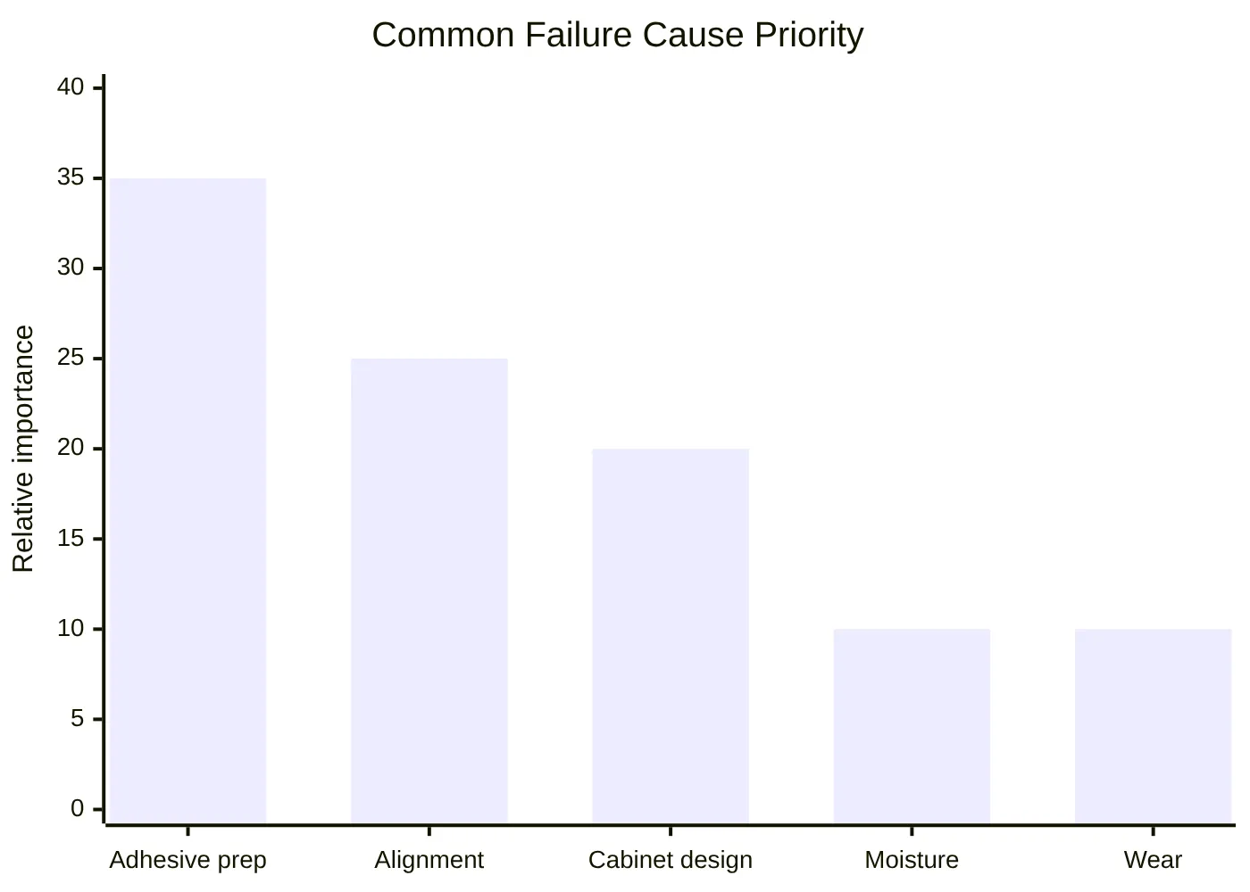 Common Failure Cause Priority