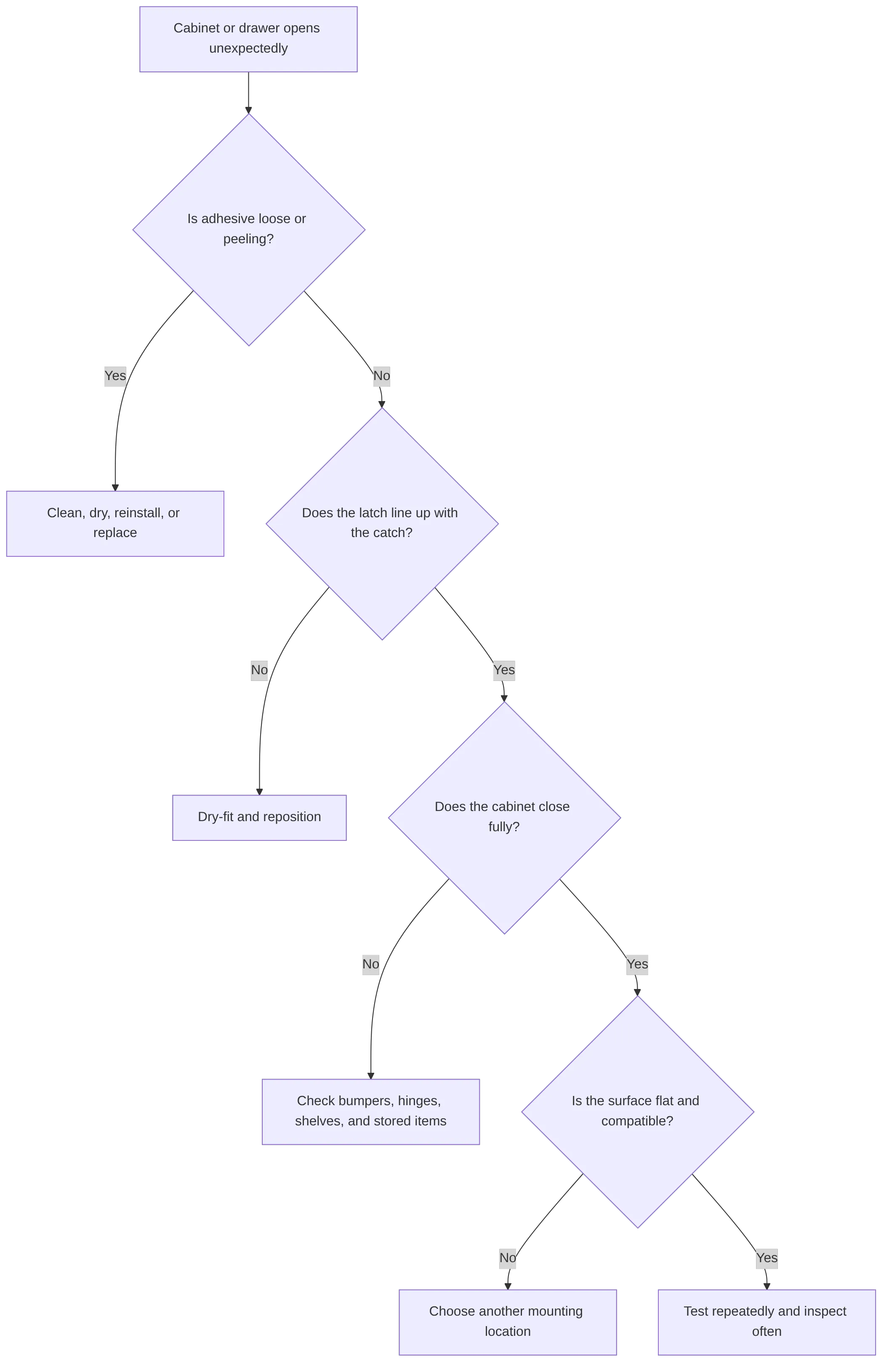 flowchart TD