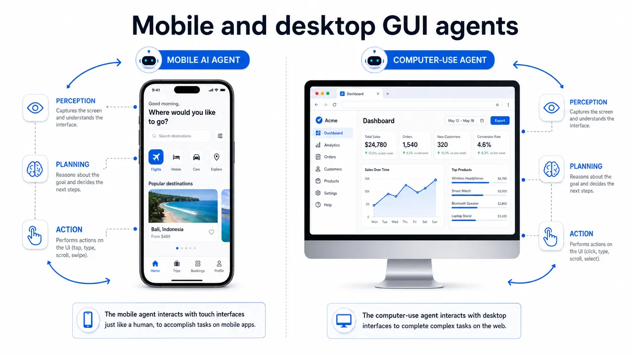 Mobile and desktop GUI agents