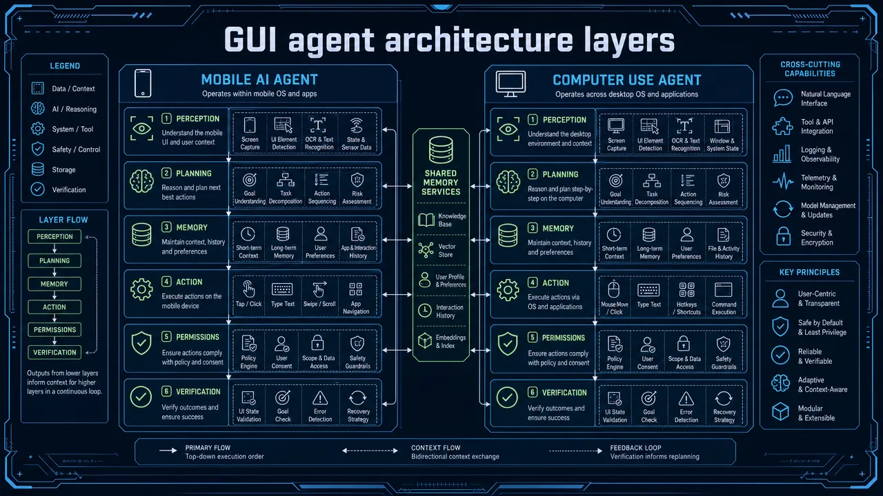 GUI agent architecture layers