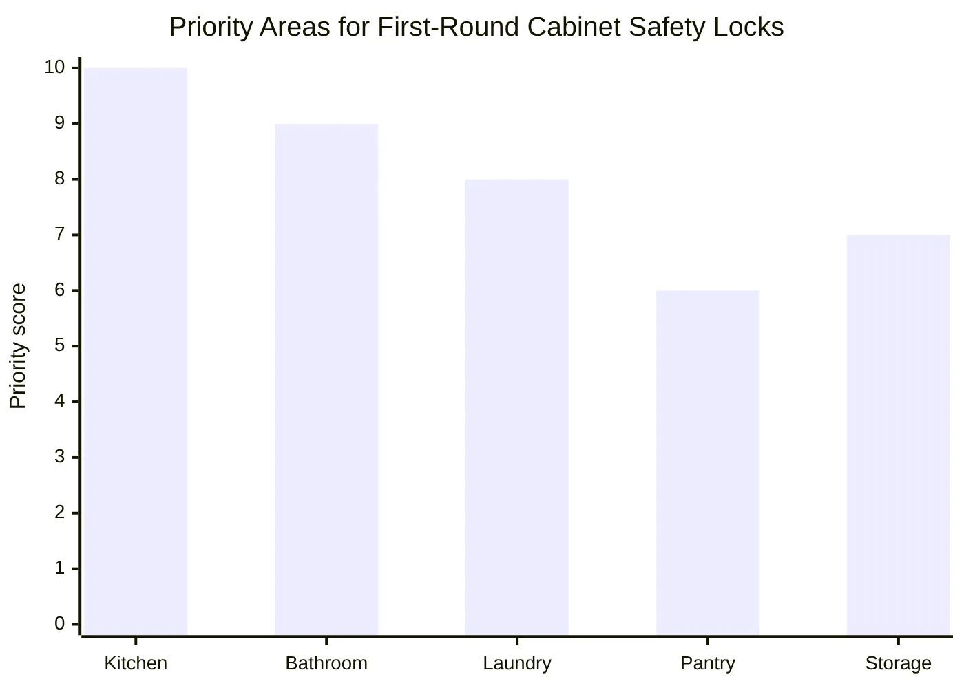 Priority Areas for First-Round Cabinet Safety Locks
