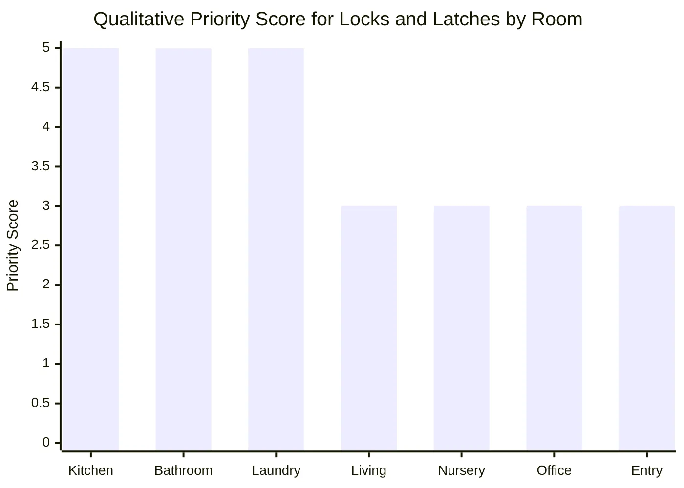 Qualitative Priority Score for Locks and Latches by Room