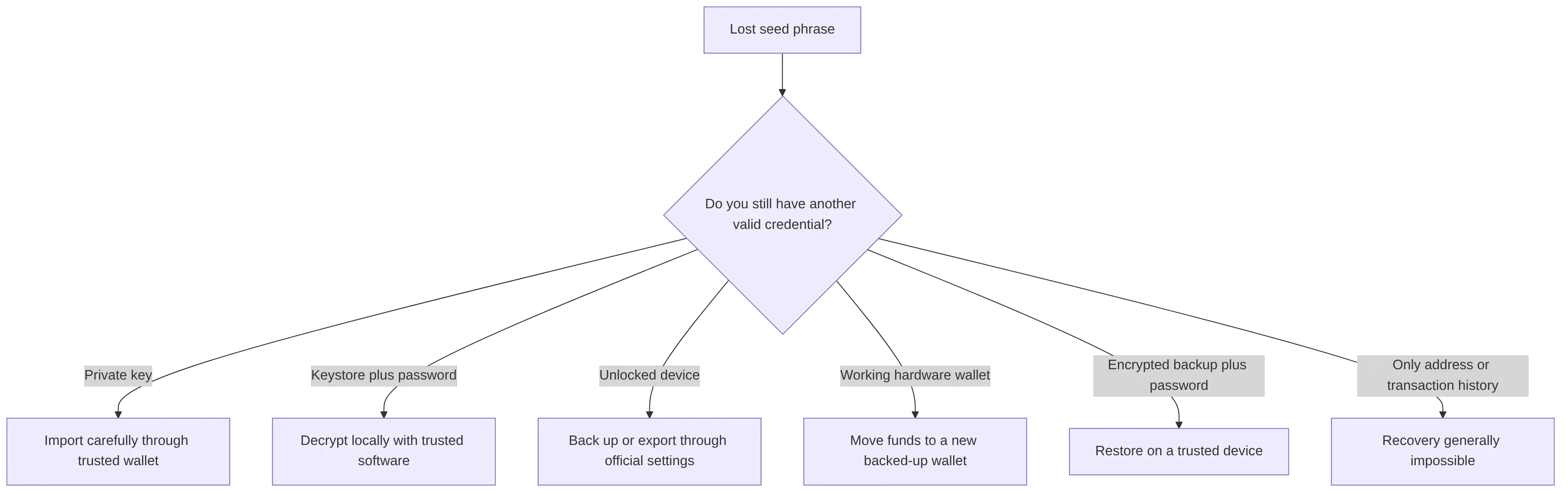 flowchart TD
