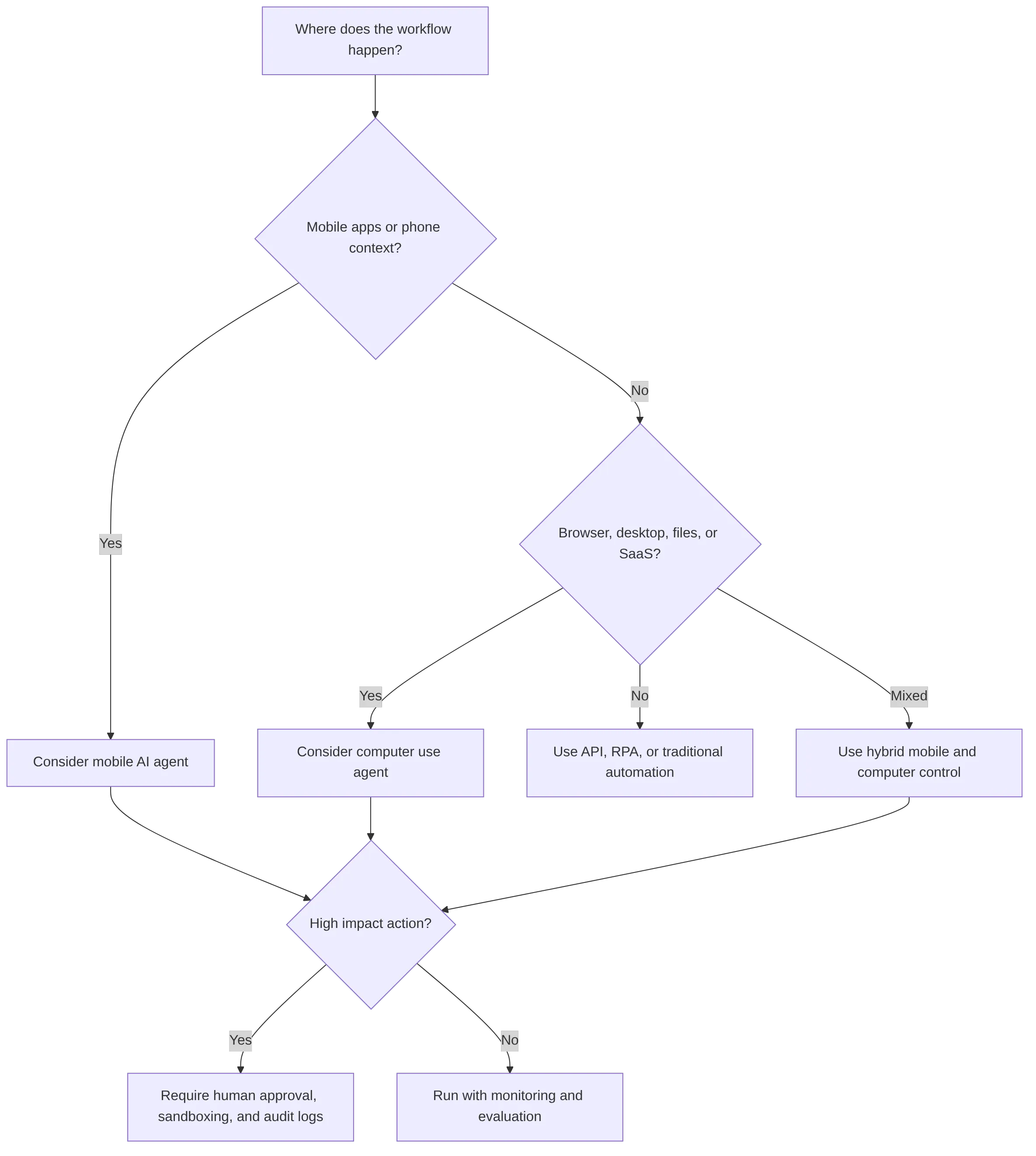 flowchart TD