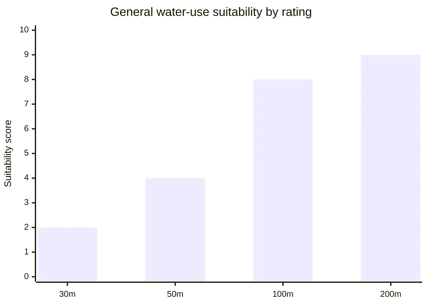 General water-use suitability by rating
