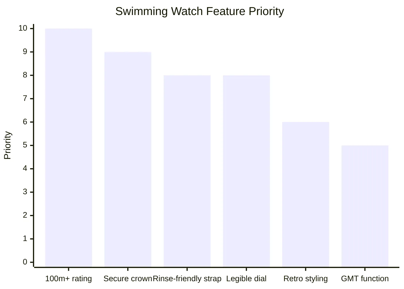 Swimming Watch Feature Priority