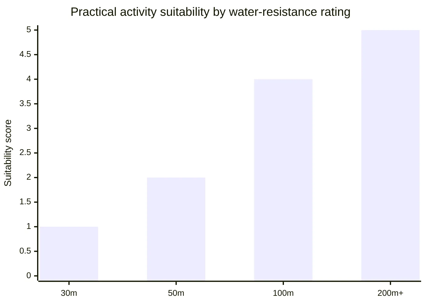 Practical activity suitability by water-resistance rating