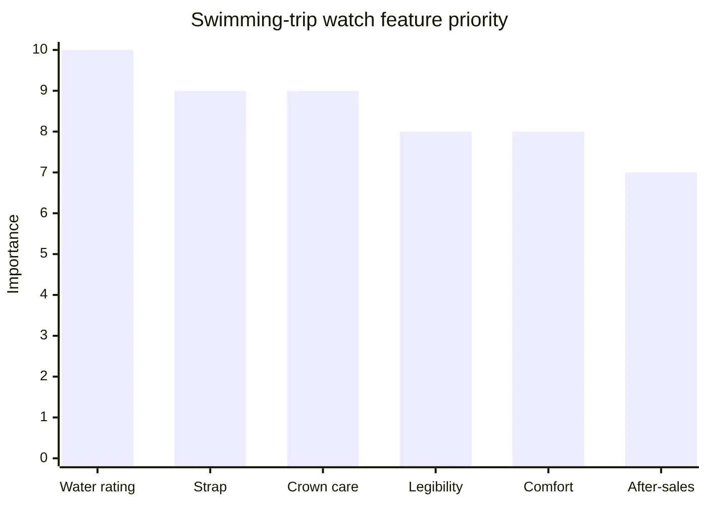 Swimming-trip watch feature priority