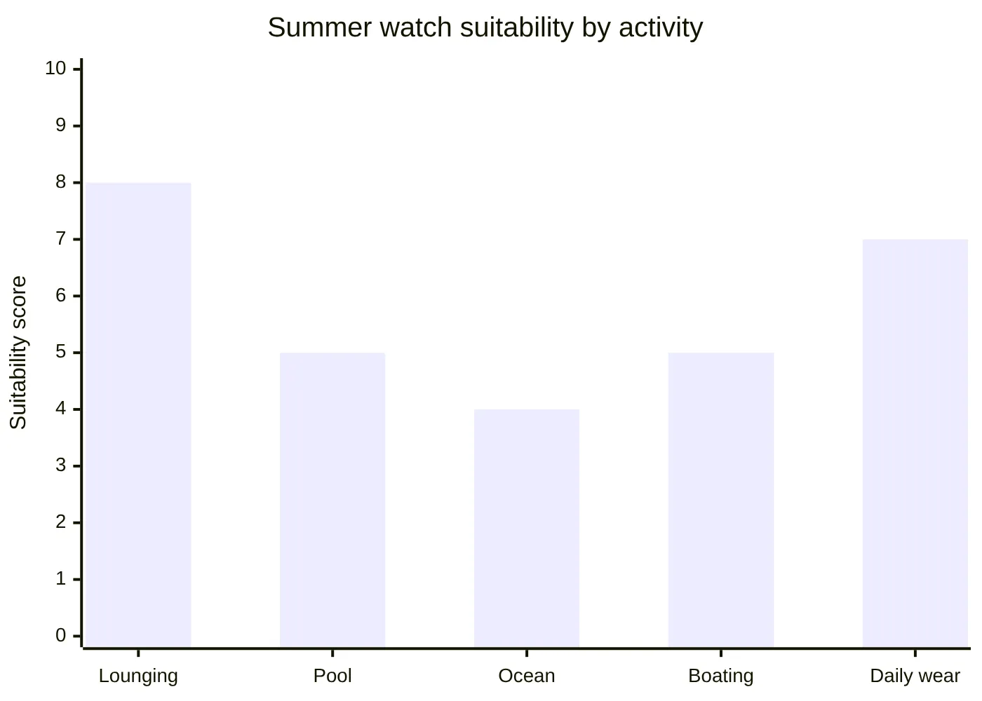Summer watch suitability by activity
