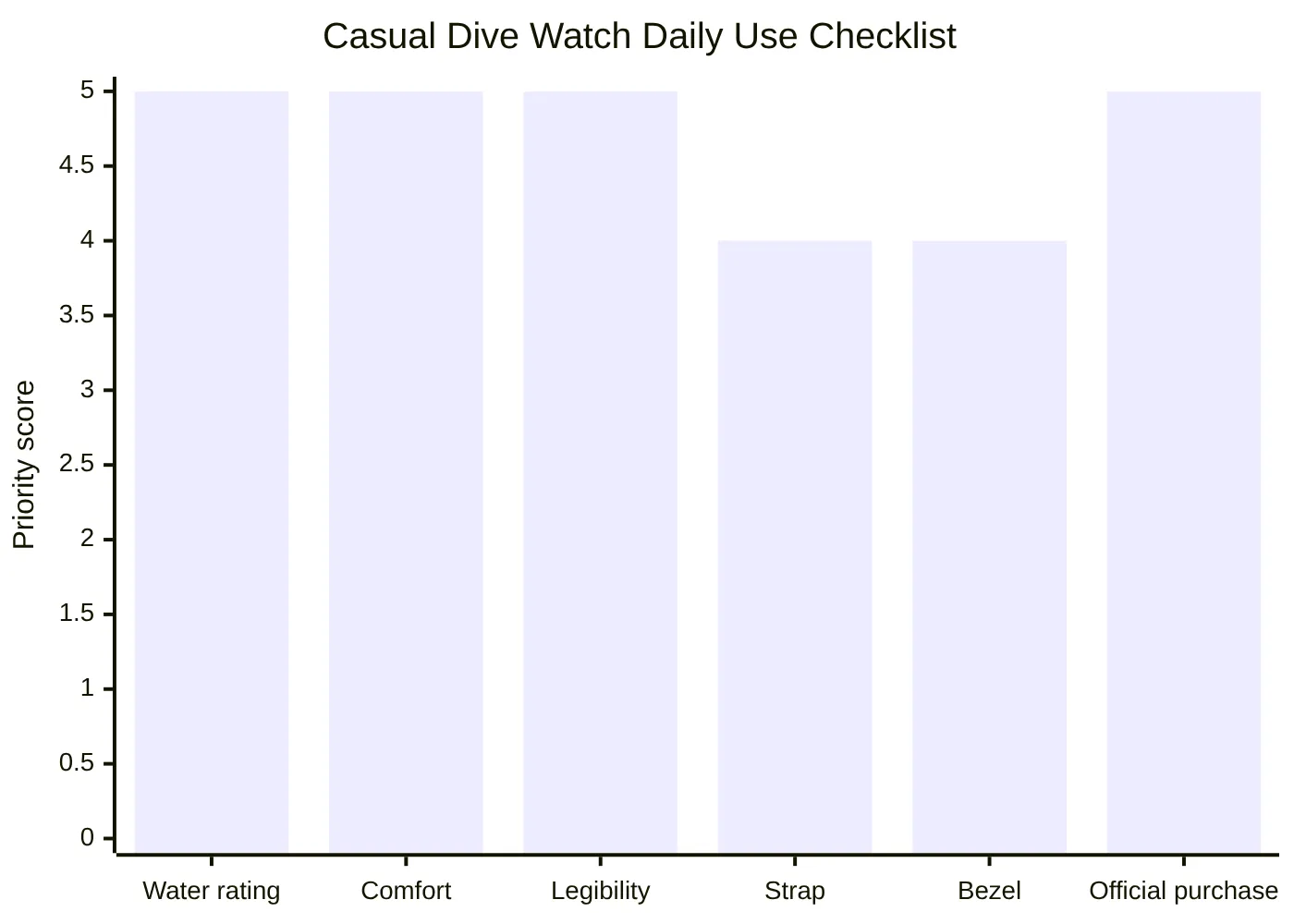 Casual Dive Watch Daily Use Checklist