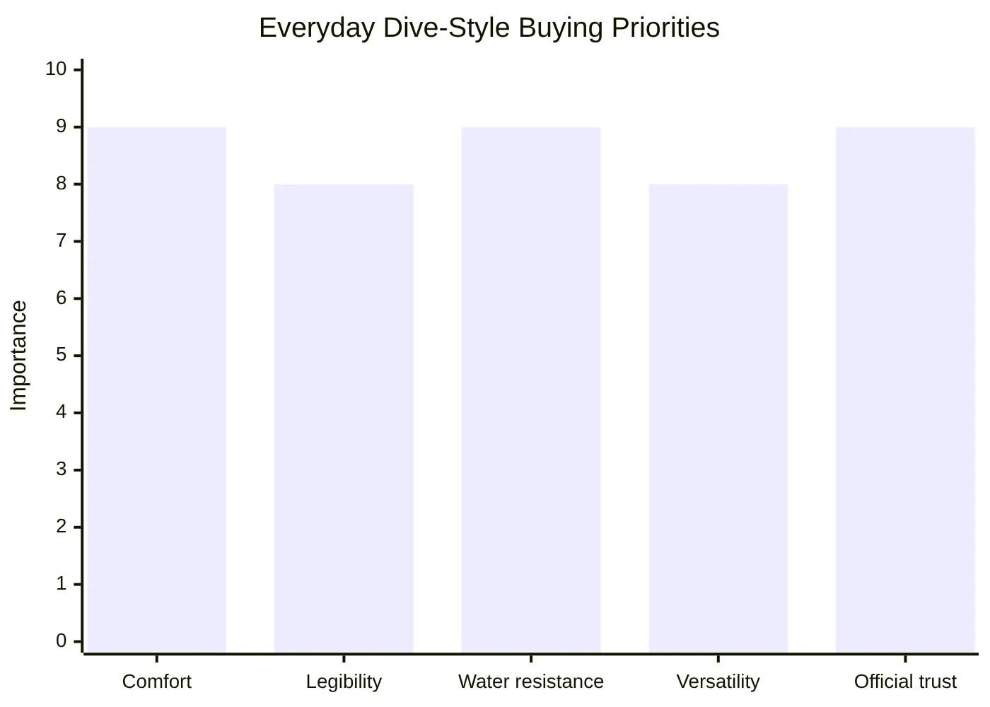 Everyday Dive-Style Buying Priorities