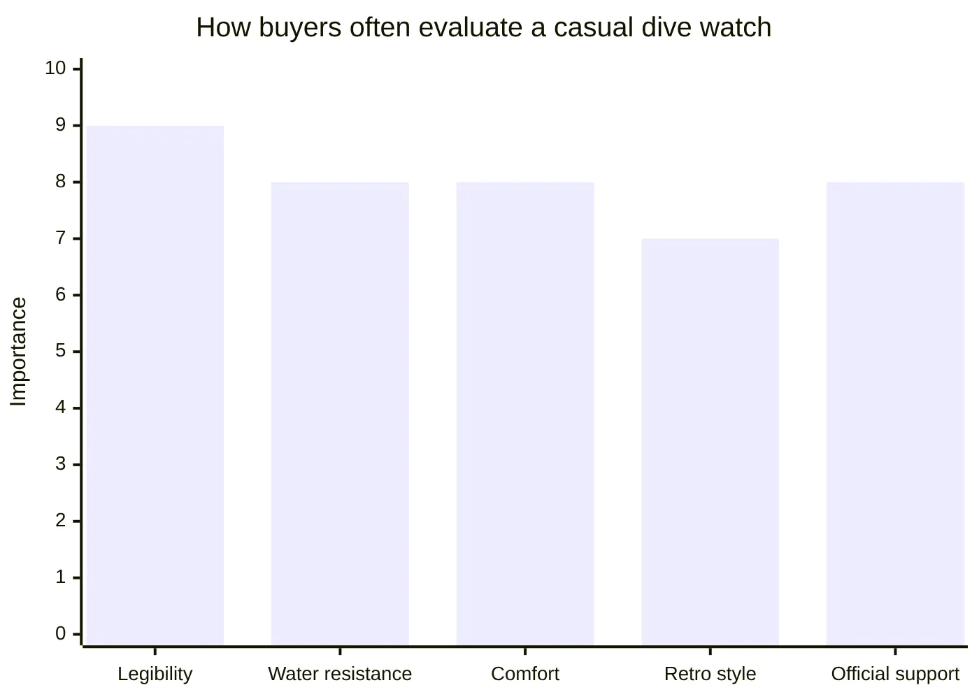 How buyers often evaluate a casual dive watch