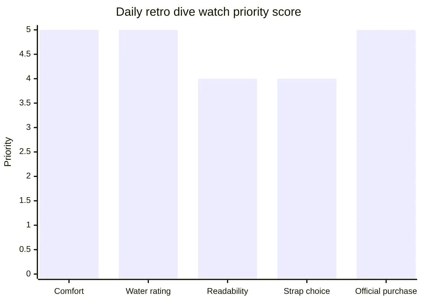 Daily retro dive watch priority score