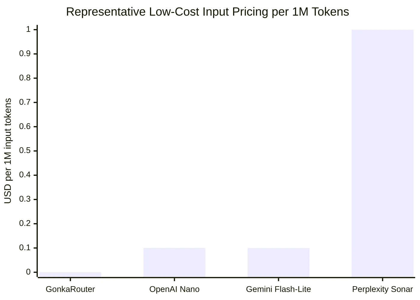 Representative Low-Cost Input Pricing per 1M Tokens
