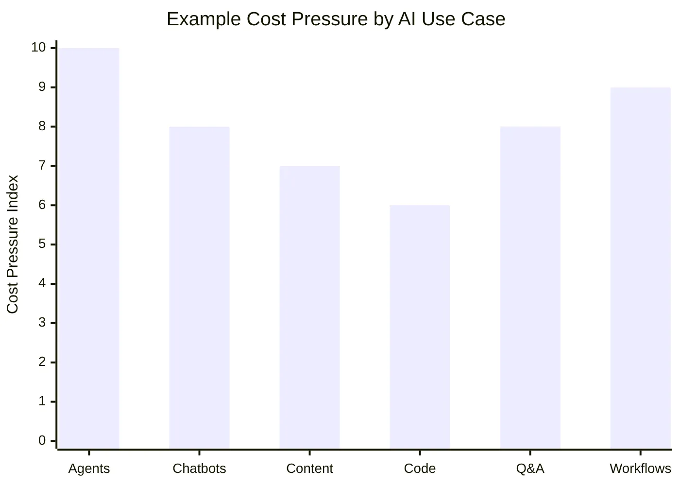 Example Cost Pressure by AI Use Case