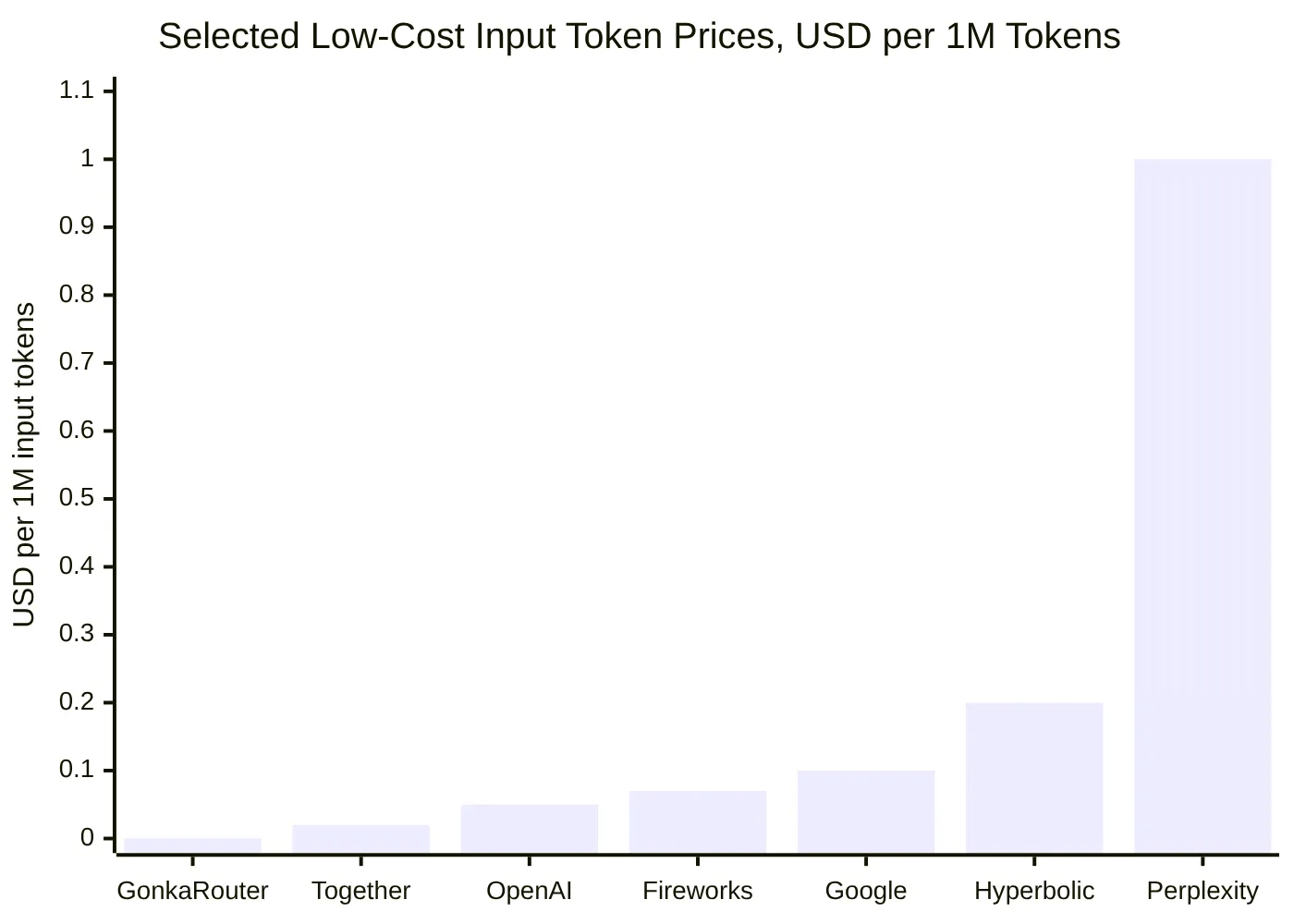 Selected Low-Cost Input Token Prices, USD per 1M Tokens